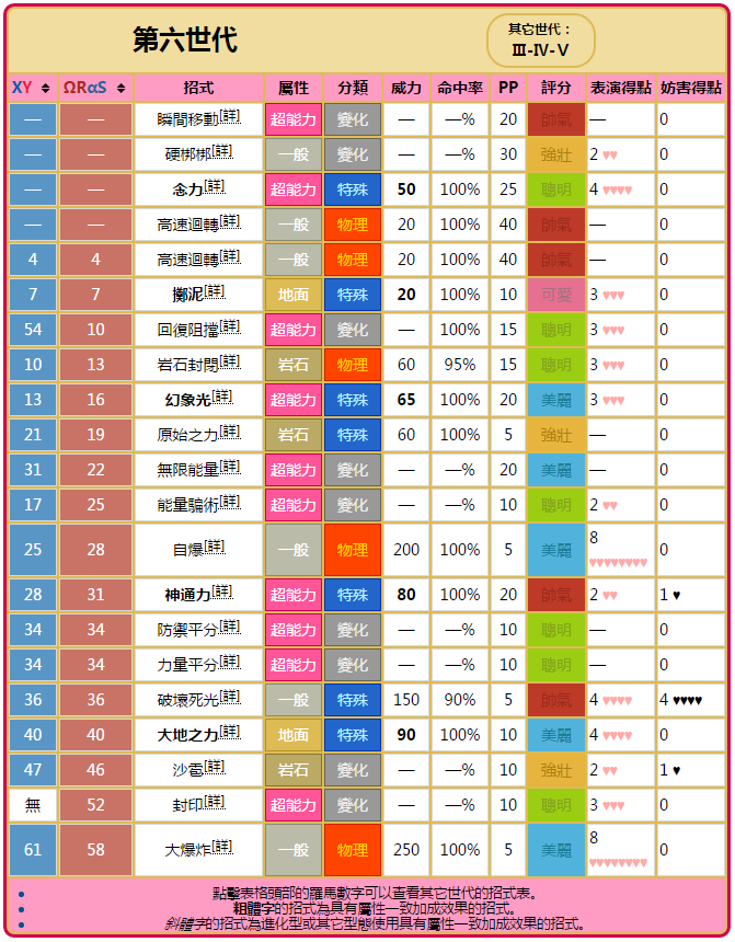 第六世代技能表